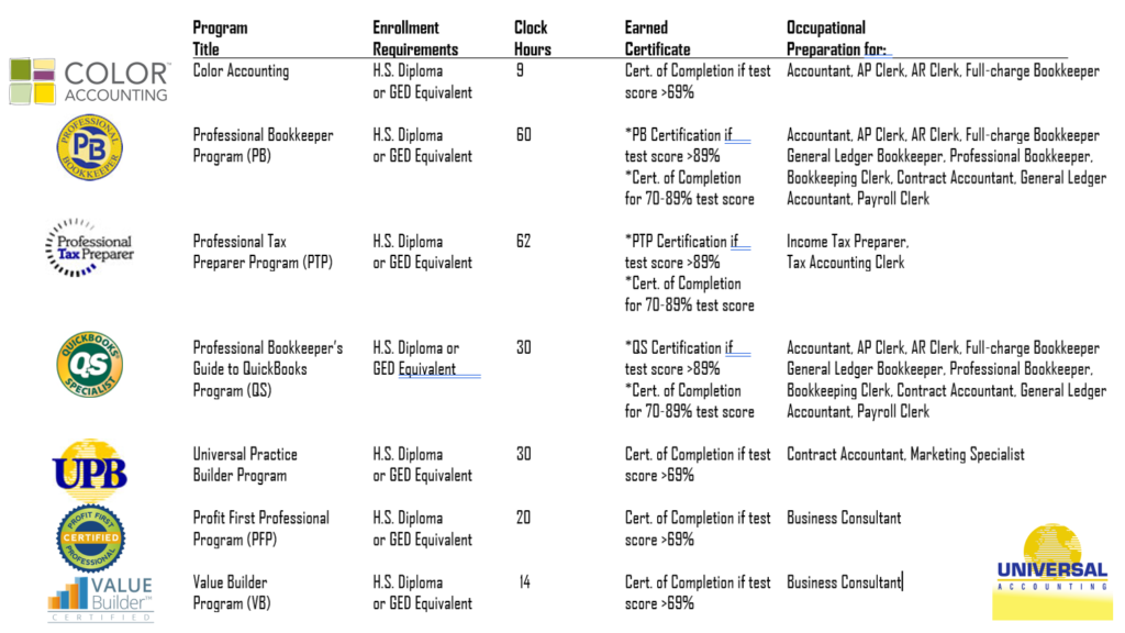 Universal Accounting School Program Descriptions and Time